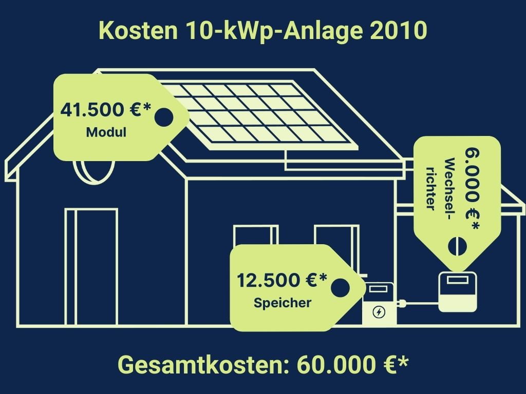 Preisentwicklung Photovoltaik 2022 – Kosten und Vergütung