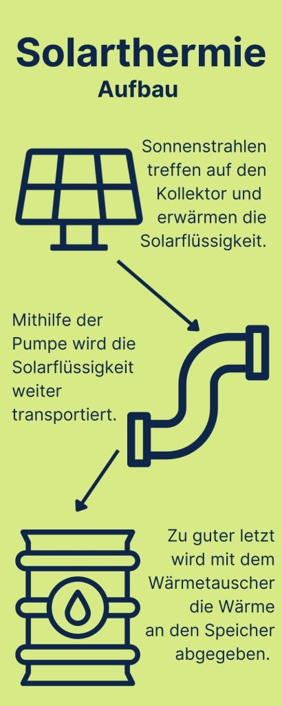 Solarthermie Aufbau und Funktionsweise erklärt